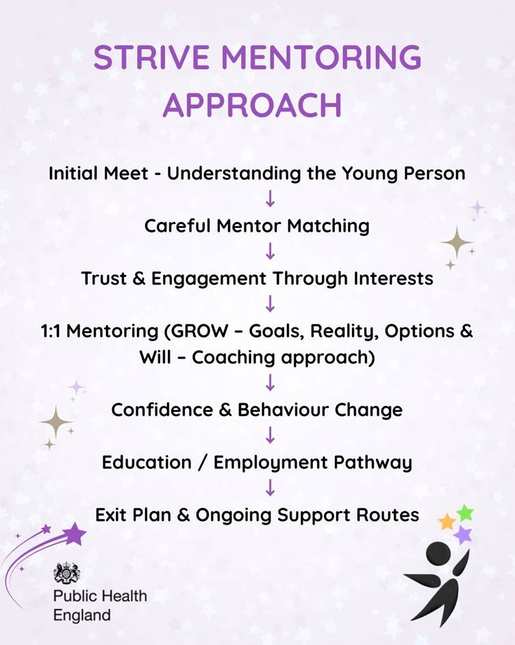 The Strive Mentoring approach, from initial meet through to exit plan and ongoing support